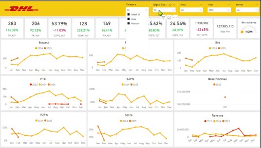 DHL Integrated Marketing Data Dashboard